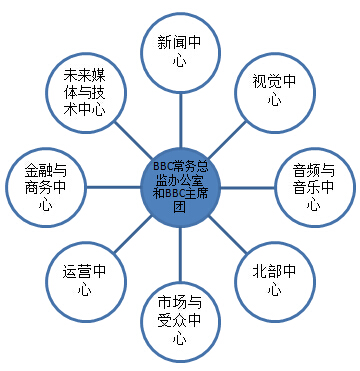 BBC 互联网思维 互联网思维转型 新媒体