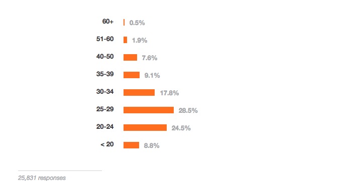 编程语言 调查报告 StackOverflow