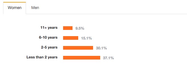 编程语言 调查报告 StackOverflow