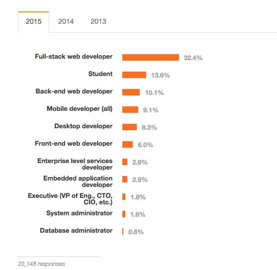 编程语言 调查报告 StackOverflow